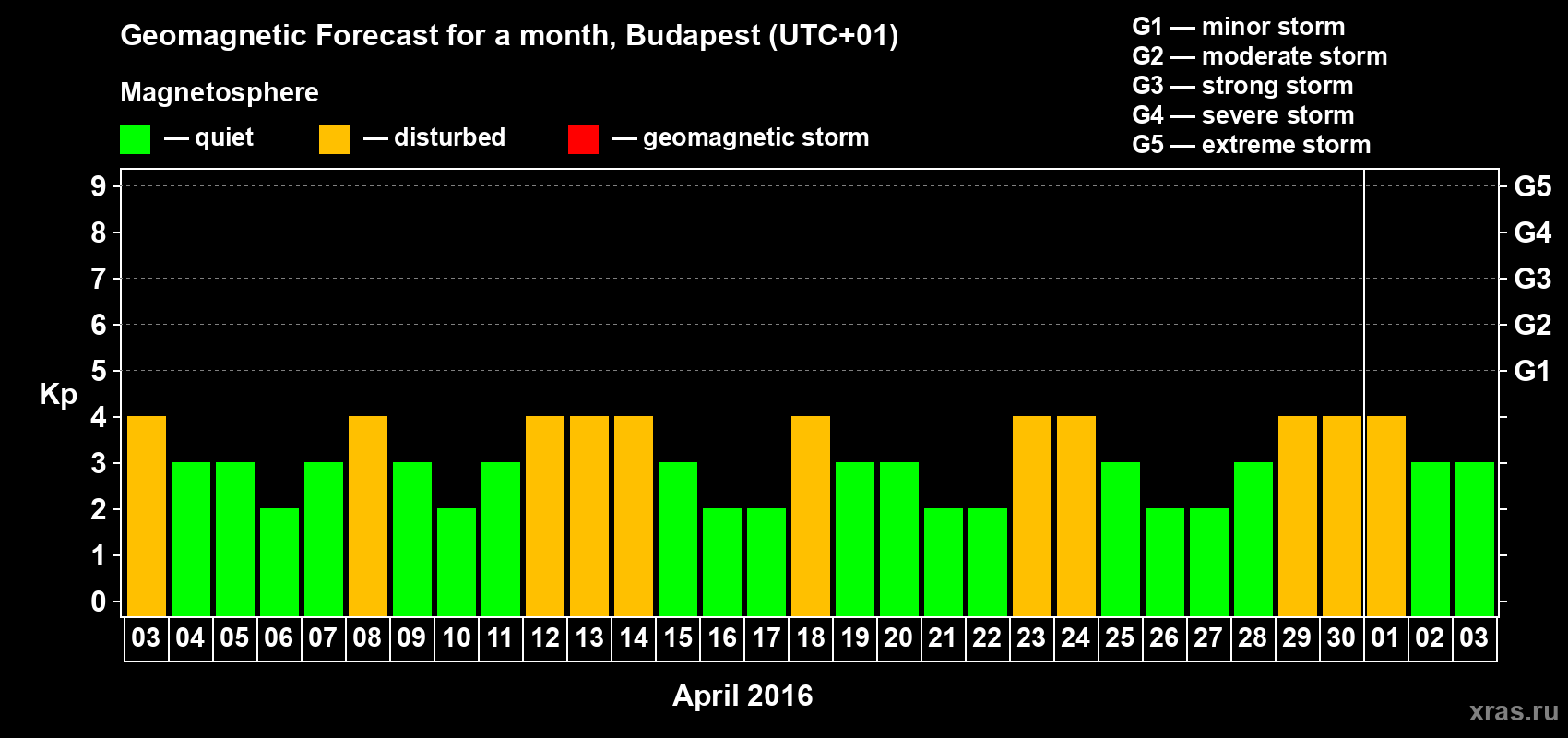 Forecast of the daily maximal value of geomagnetic index Kp for <b>1 month</b> (31 days) <b>from Apr 03, 2016 to May 03, 2016</b>
