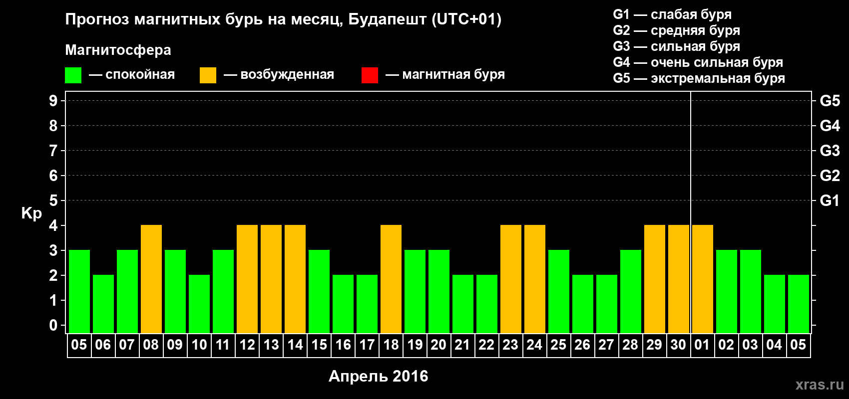 Прогноз максимального суточного геомагнитного индекса Kp на <b>1 месяц</b> (31 день) <b>с 05 апреля по 05 мая 2016 г</b>