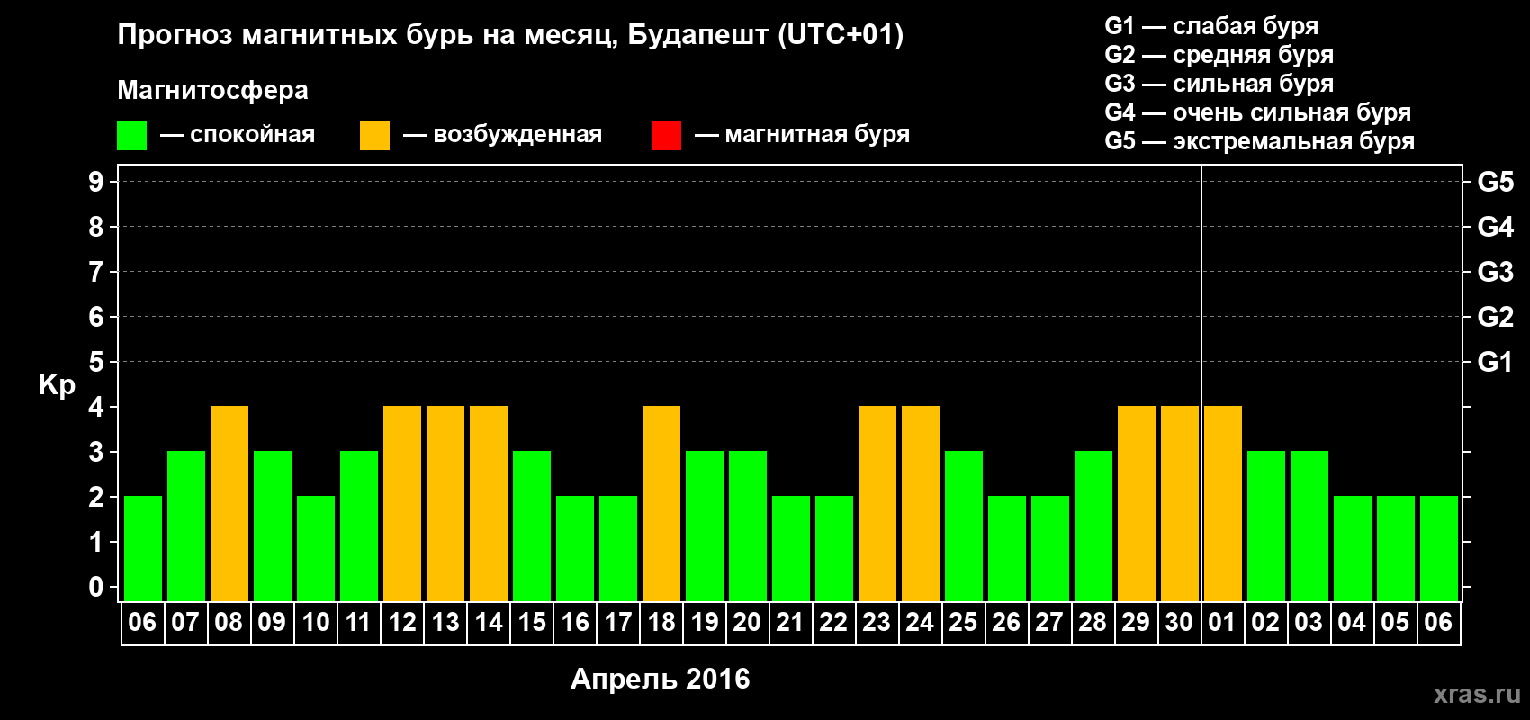 Прогноз максимального суточного геомагнитного индекса Kp на <b>1 месяц</b> (31 день) <b>с 06 апреля по 06 мая 2016 г</b>
