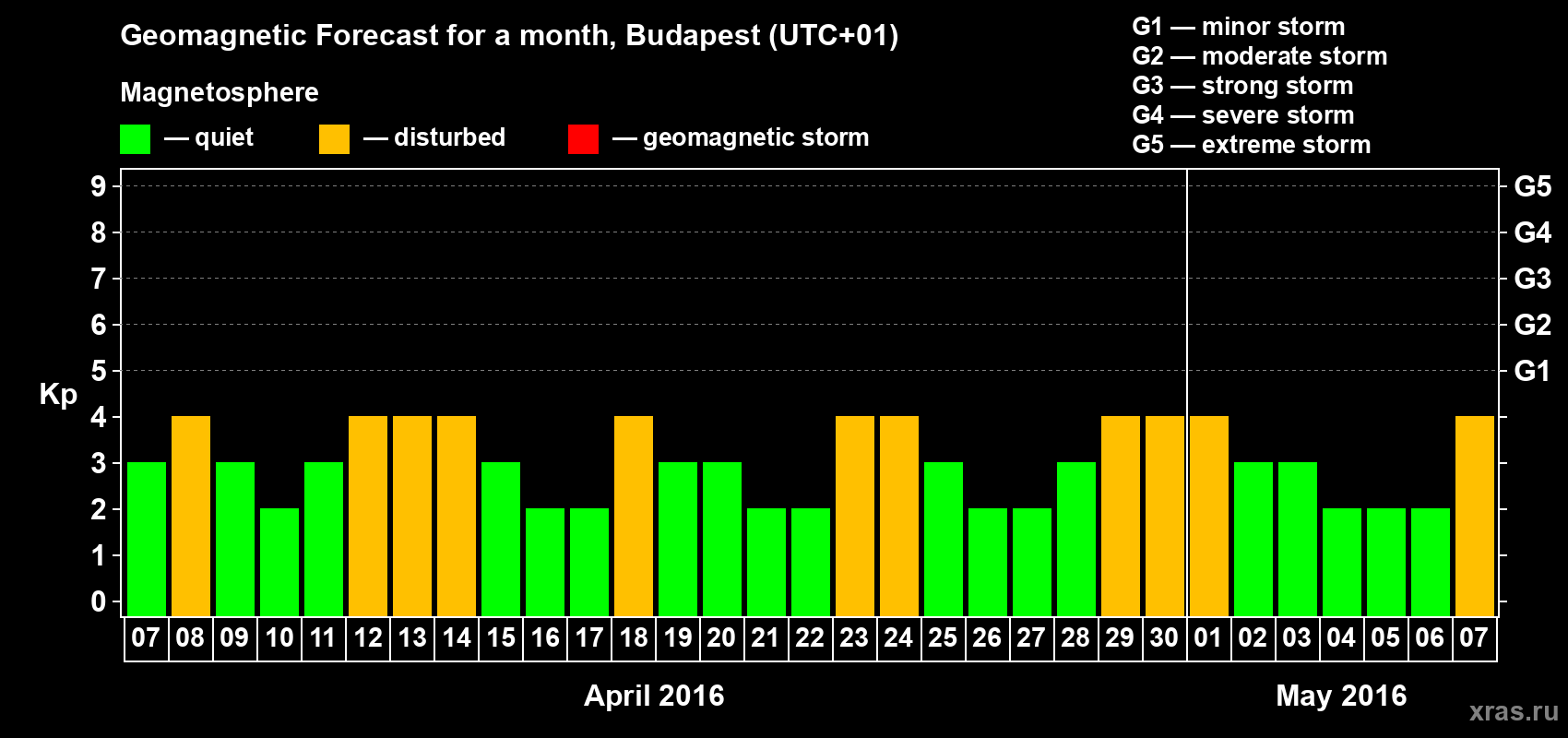 Forecast of the daily maximal value of geomagnetic index Kp for <b>1 month</b> (31 days) <b>from Apr 07, 2016 to May 07, 2016</b>