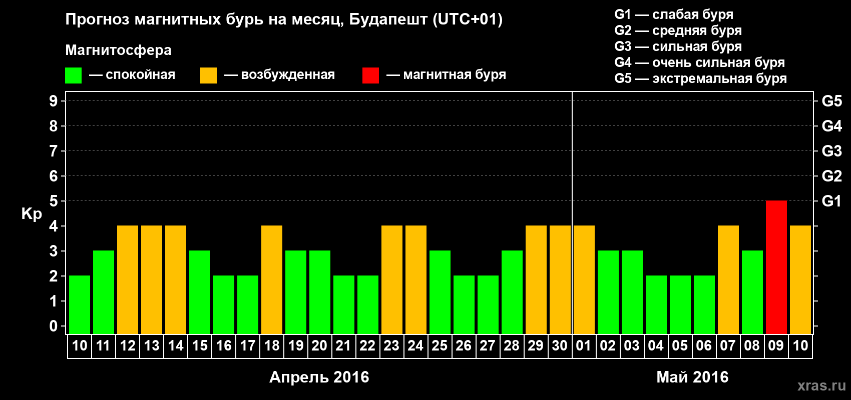 Прогноз максимального суточного геомагнитного индекса Kp на <b>1 месяц</b> (31 день) <b>с 10 апреля по 10 мая 2016 г</b>