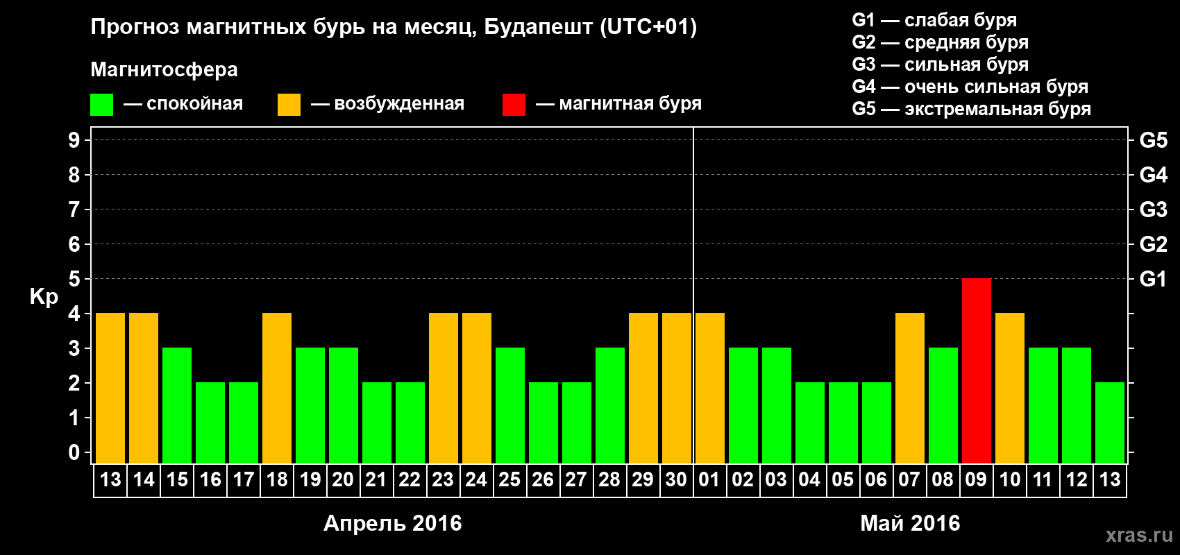 Прогноз максимального суточного геомагнитного индекса Kp на <b>1 месяц</b> (31 день) <b>с 13 апреля по 13 мая 2016 г</b>