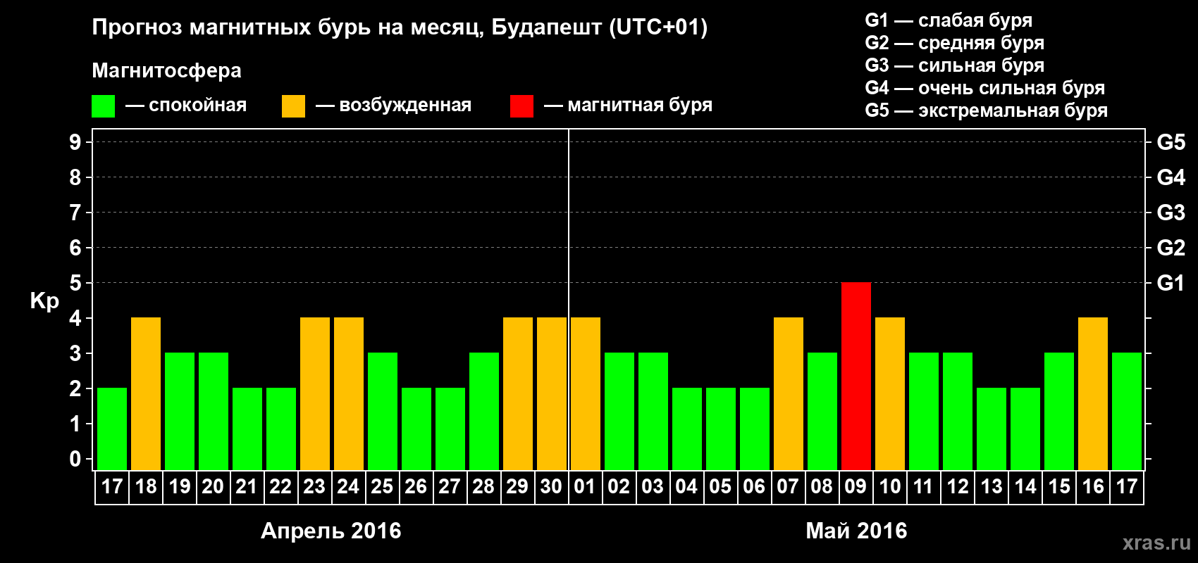 Прогноз максимального суточного геомагнитного индекса Kp на <b>1 месяц</b> (31 день) <b>с 17 апреля по 17 мая 2016 г</b>
