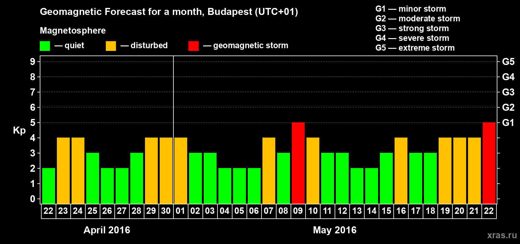Forecast of the daily maximal value of geomagnetic index Kp for <b>1 month</b> (31 days) <b>from Apr 22, 2016 to May 22, 2016</b>