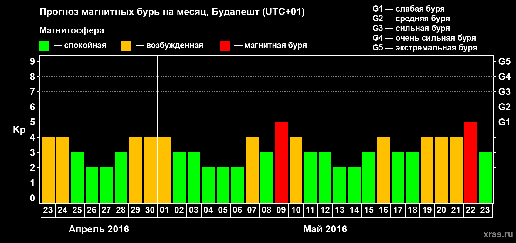 Прогноз максимального суточного геомагнитного индекса Kp на <b>1 месяц</b> (31 день) <b>с 23 апреля по 23 мая 2016 г</b>