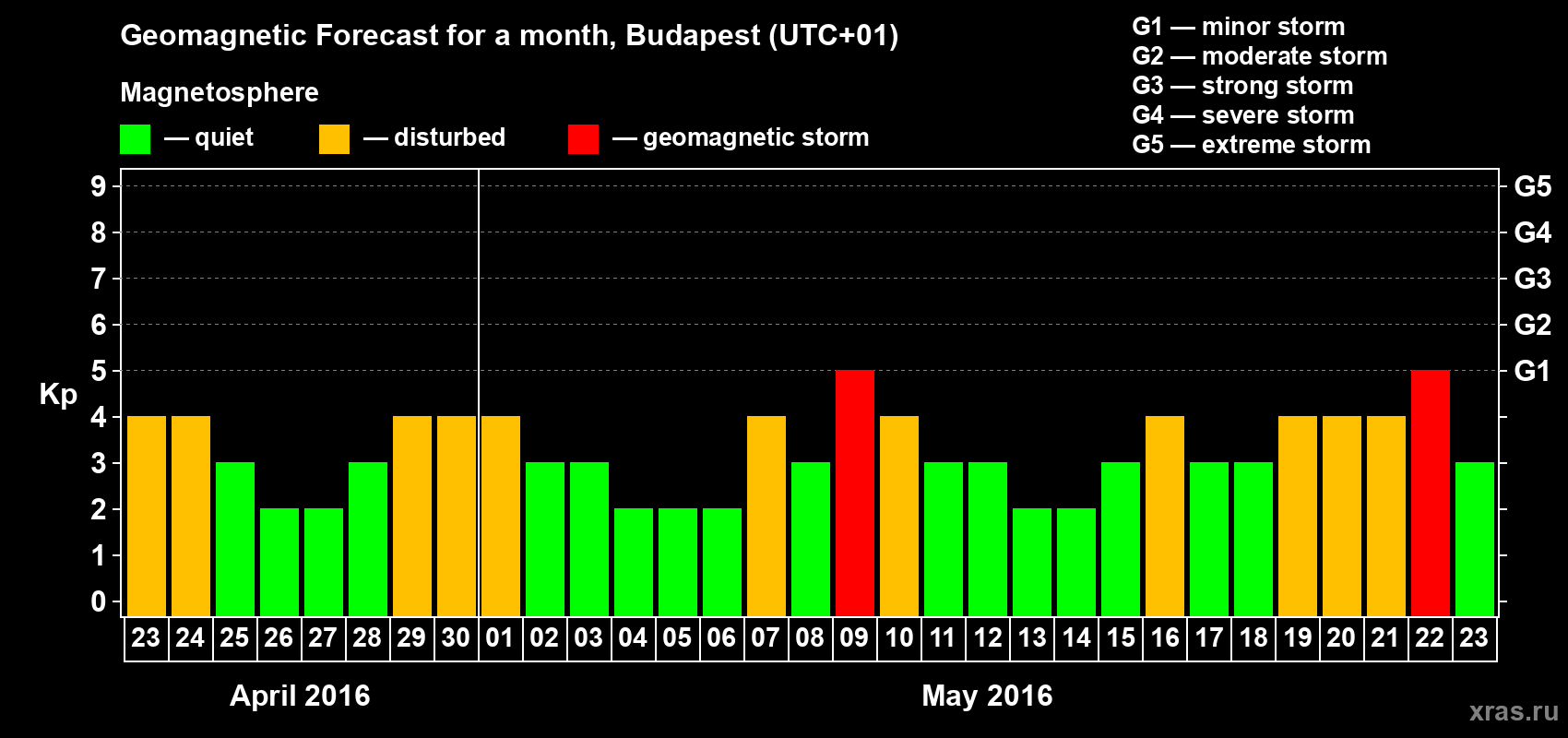 Forecast of the daily maximal value of geomagnetic index Kp for <b>1 month</b> (31 days) <b>from Apr 23, 2016 to May 23, 2016</b>