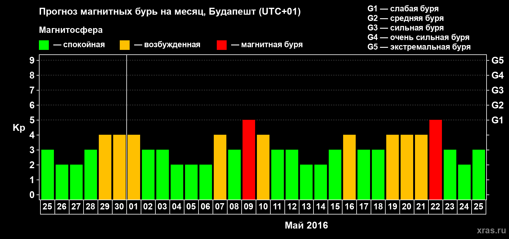 Прогноз максимального суточного геомагнитного индекса Kp на <b>1 месяц</b> (31 день) <b>с 25 апреля по 25 мая 2016 г</b>