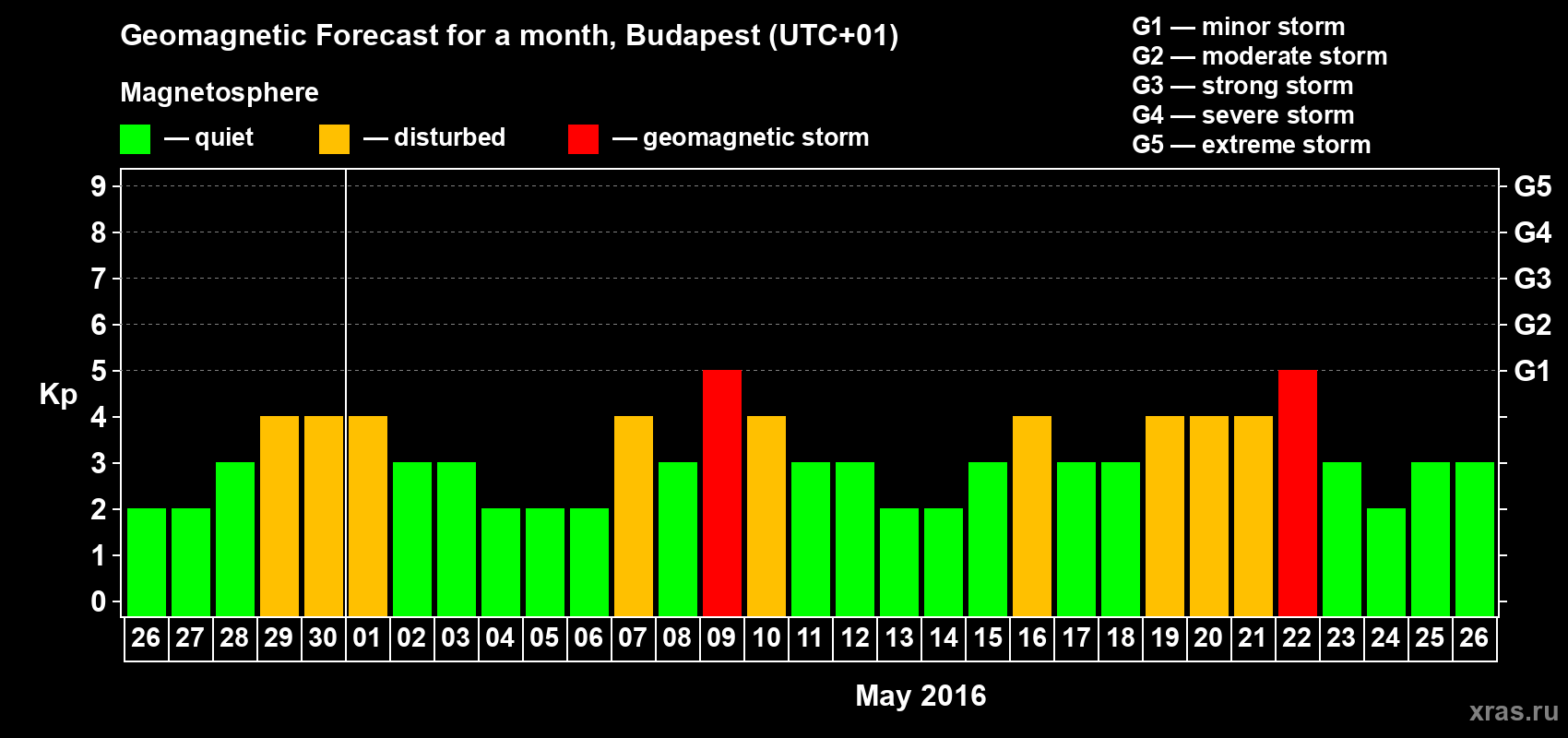 Forecast of the daily maximal value of geomagnetic index Kp for <b>1 month</b> (31 days) <b>from Apr 26, 2016 to May 26, 2016</b>