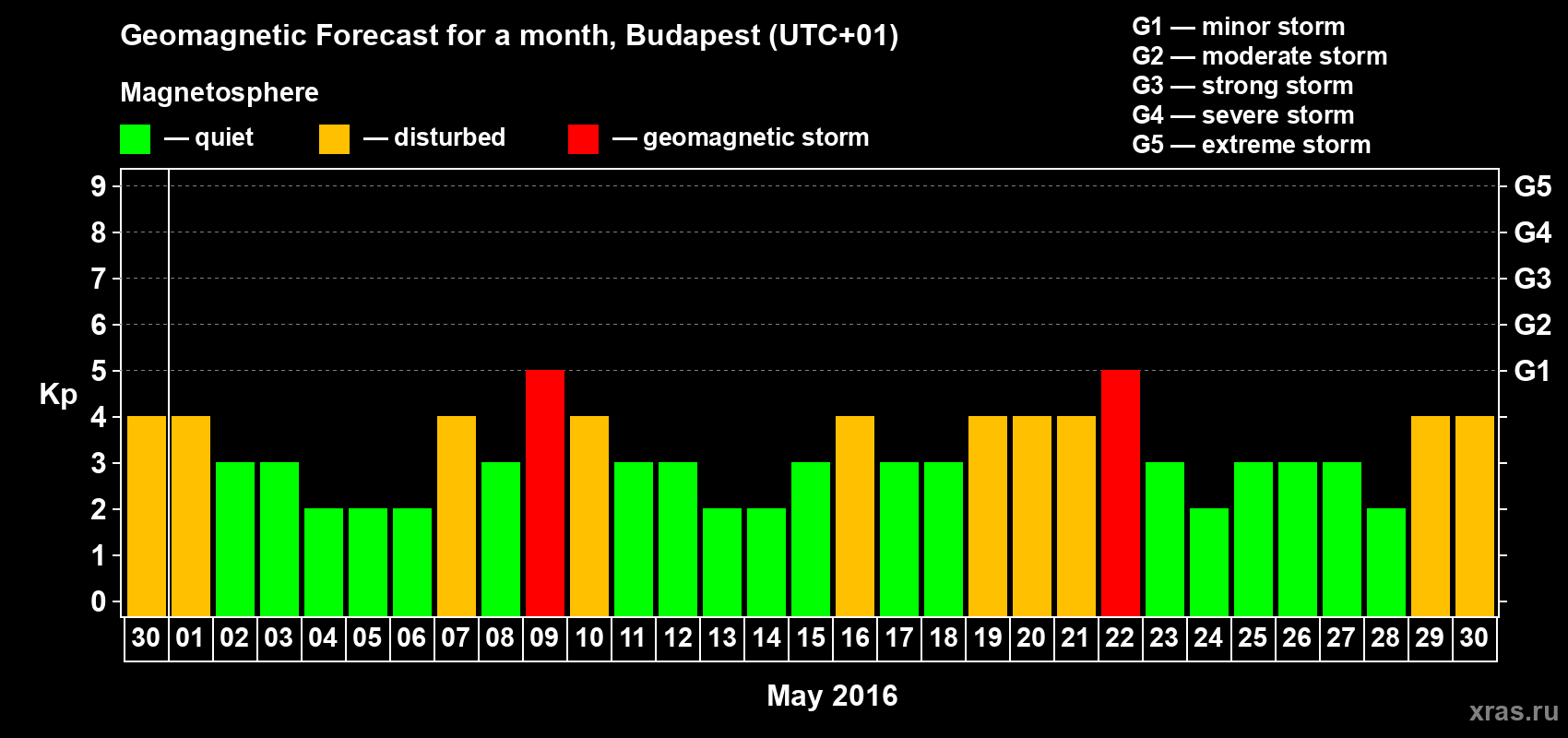 Forecast of the daily maximal value of geomagnetic index Kp for <b>1 month</b> (31 days) <b>from Apr 30, 2016 to May 30, 2016</b>