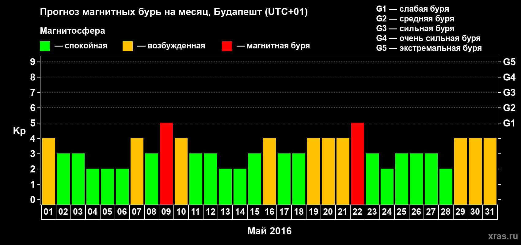 Прогноз максимального суточного геомагнитного индекса Kp на <b>1 месяц</b> (31 день) <b>с 01 мая по 31 мая 2016 г</b>