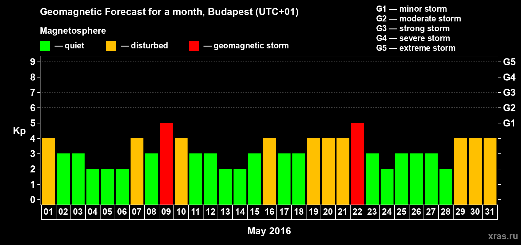 Forecast of the daily maximal value of geomagnetic index Kp for <b>1 month</b> (31 days) <b>from May 01, 2016 to May 31, 2016</b>