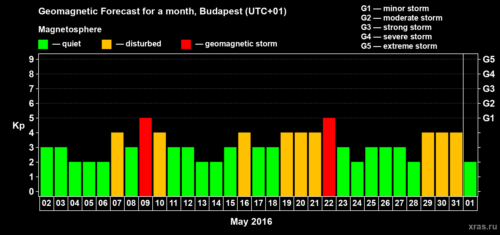 Forecast of the daily maximal value of geomagnetic index Kp for <b>1 month</b> (31 days) <b>from May 02, 2016 to Jun 01, 2016</b>