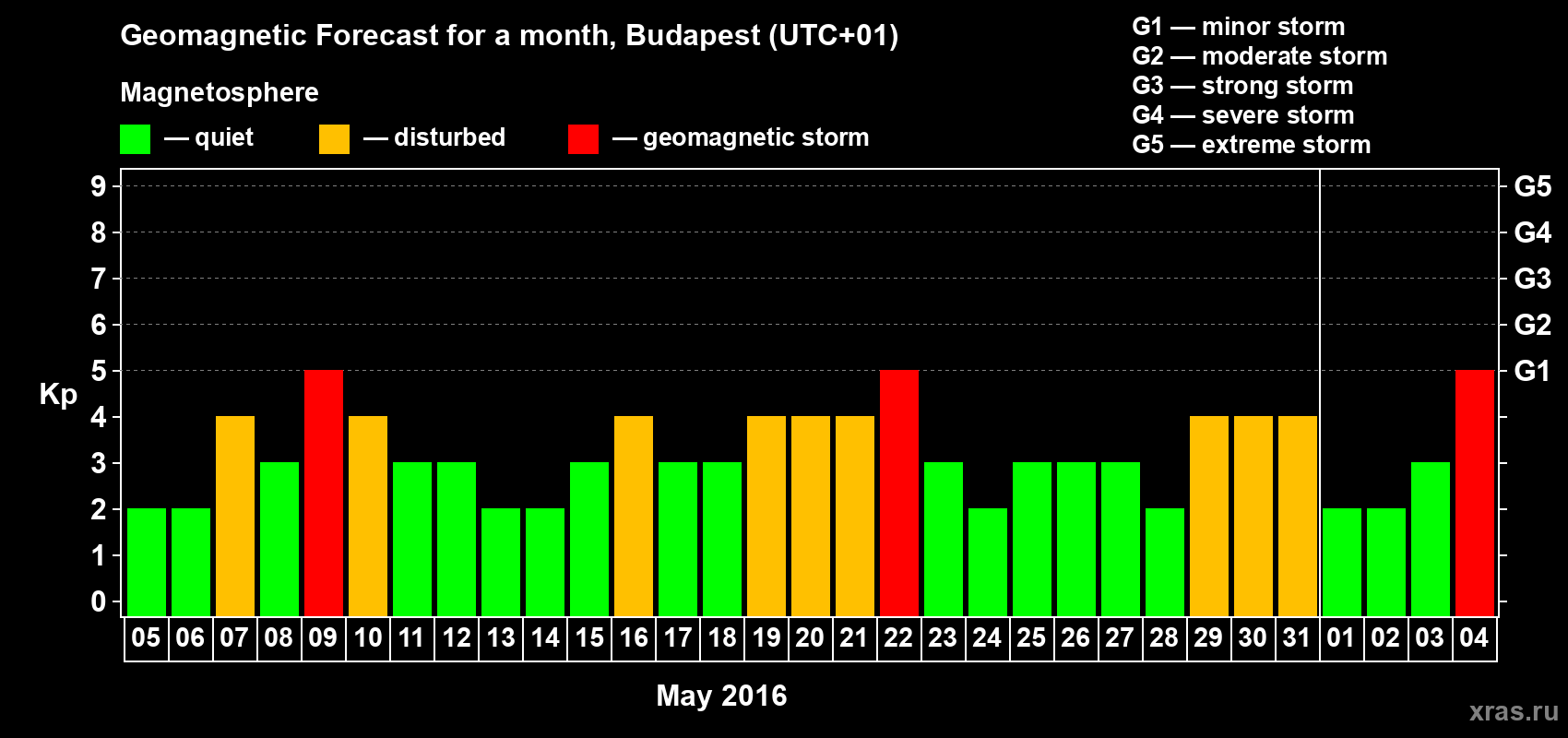 Forecast of the daily maximal value of geomagnetic index Kp for <b>1 month</b> (31 days) <b>from May 05, 2016 to Jun 04, 2016</b>