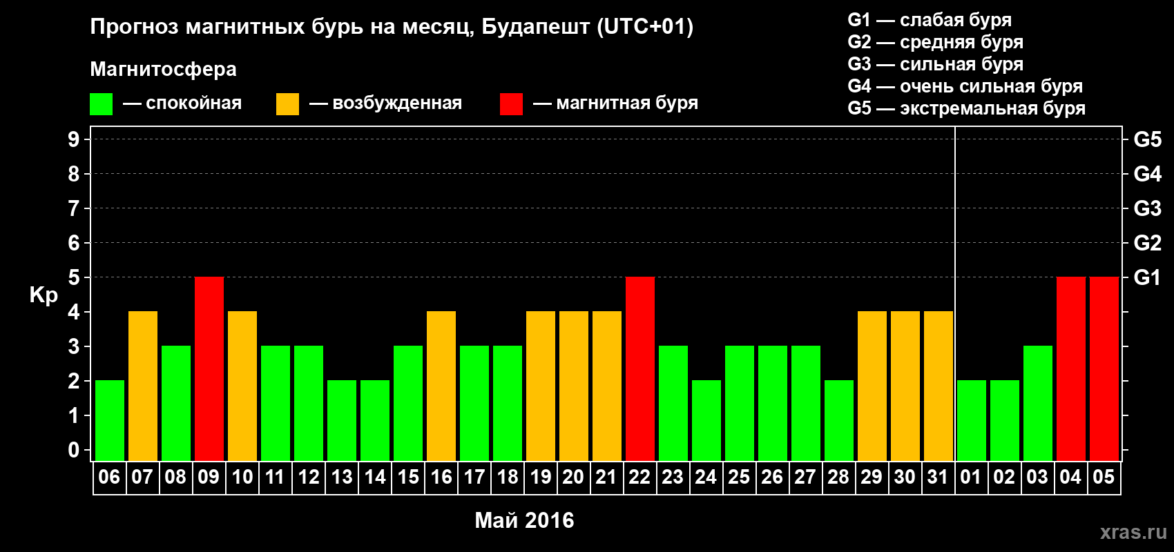 Прогноз максимального суточного геомагнитного индекса Kp на <b>1 месяц</b> (31 день) <b>с 06 мая по 05 июня 2016 г</b>