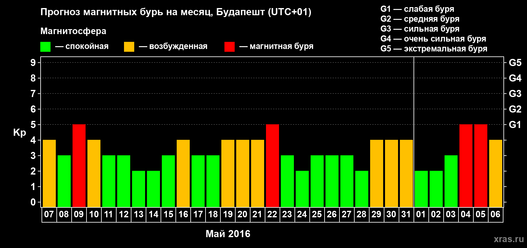 Прогноз максимального суточного геомагнитного индекса Kp на <b>1 месяц</b> (31 день) <b>с 07 мая по 06 июня 2016 г</b>