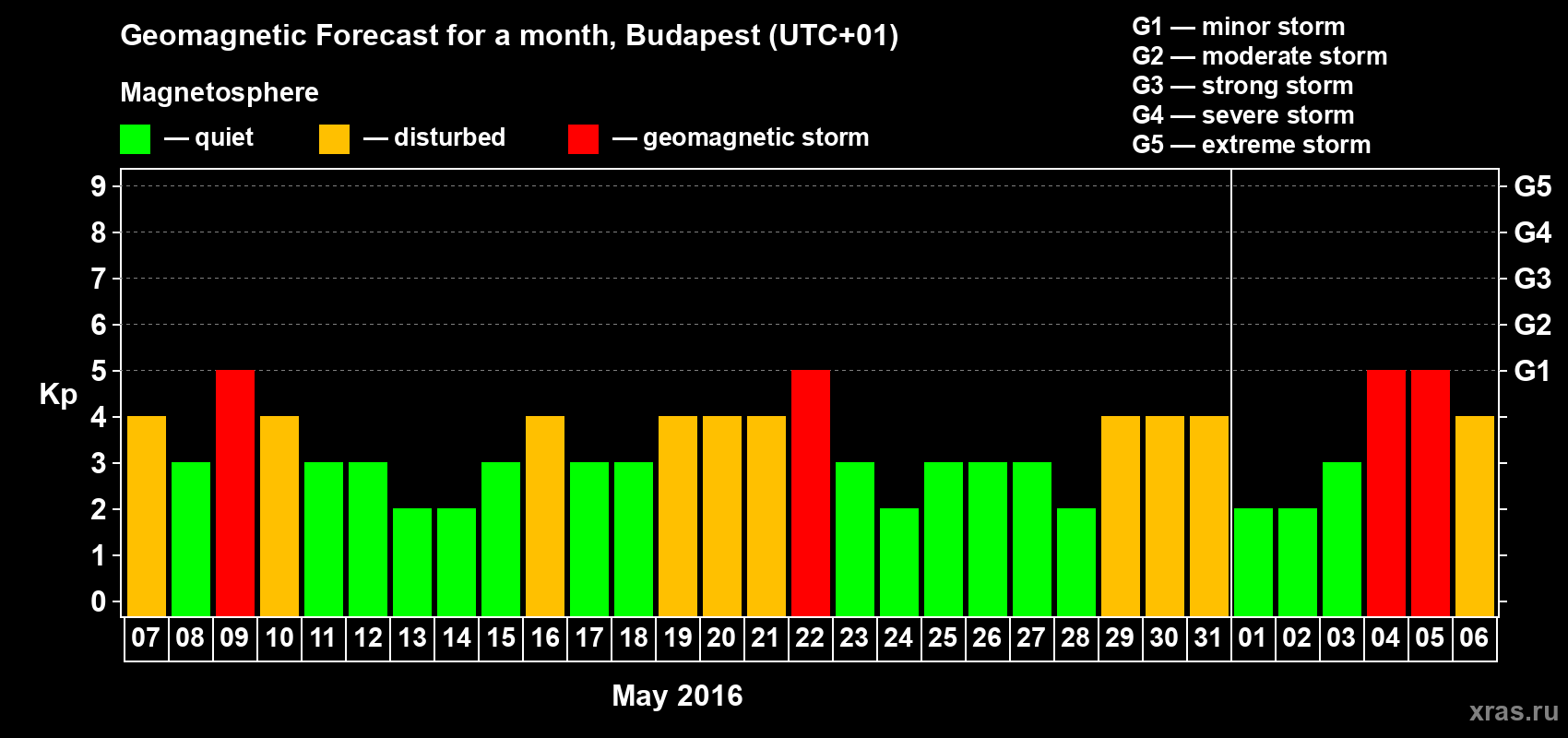 Forecast of the daily maximal value of geomagnetic index Kp for <b>1 month</b> (31 days) <b>from May 07, 2016 to Jun 06, 2016</b>