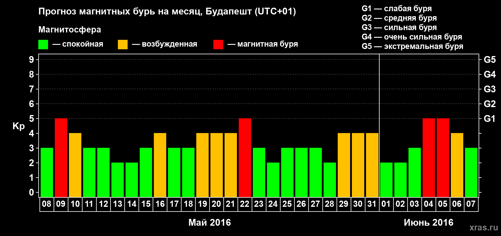 Прогноз максимального суточного геомагнитного индекса Kp на <b>1 месяц</b> (31 день) <b>с 08 мая по 07 июня 2016 г</b>
