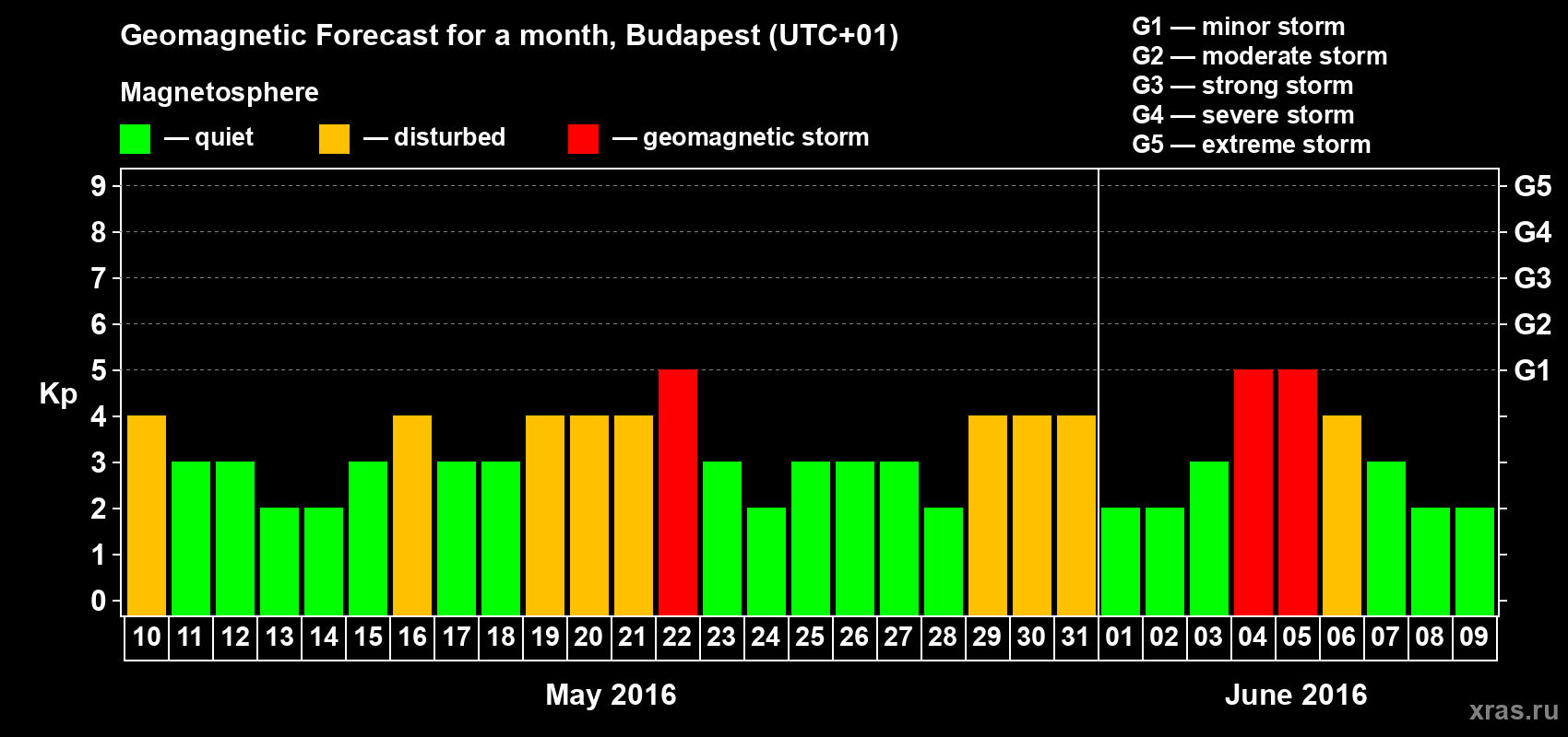 Forecast of the daily maximal value of geomagnetic index Kp for <b>1 month</b> (31 days) <b>from May 10, 2016 to Jun 09, 2016</b>