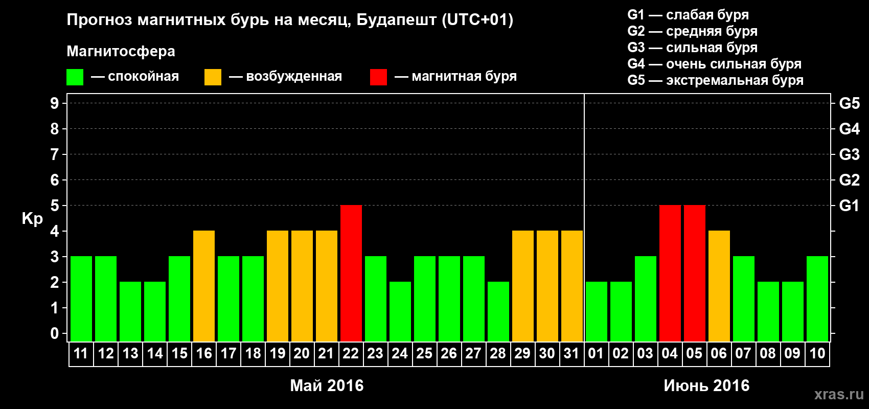 Прогноз максимального суточного геомагнитного индекса Kp на <b>1 месяц</b> (31 день) <b>с 11 мая по 10 июня 2016 г</b>