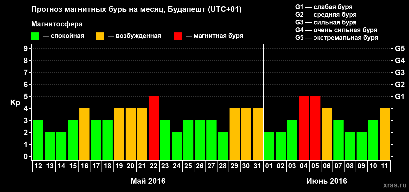 Прогноз максимального суточного геомагнитного индекса Kp на <b>1 месяц</b> (31 день) <b>с 12 мая по 11 июня 2016 г</b>