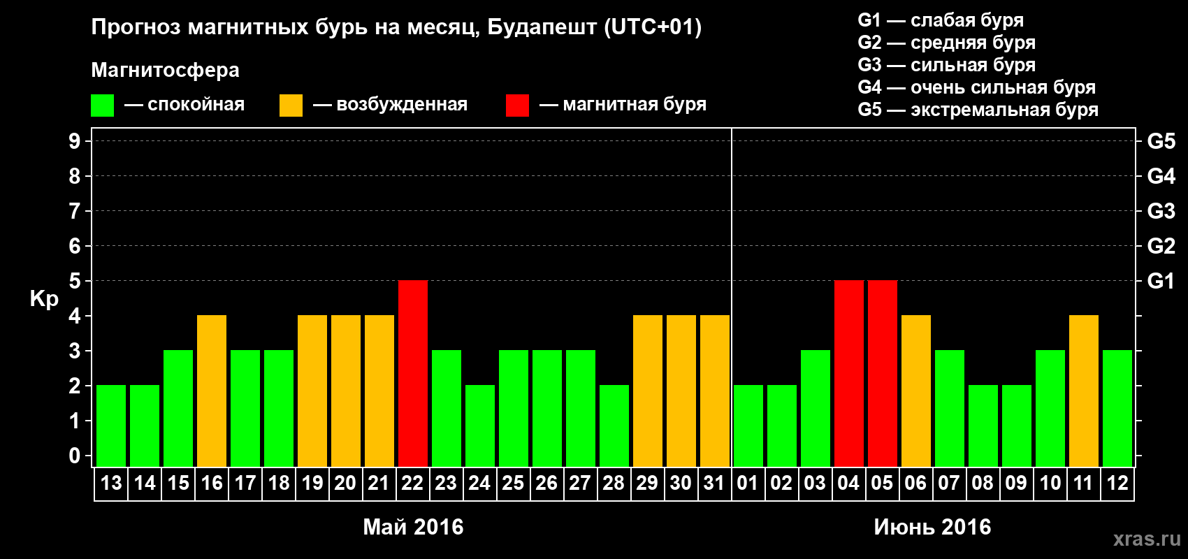 Прогноз максимального суточного геомагнитного индекса Kp на <b>1 месяц</b> (31 день) <b>с 13 мая по 12 июня 2016 г</b>