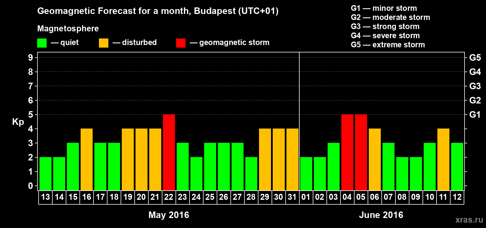 Forecast of the daily maximal value of geomagnetic index Kp for <b>1 month</b> (31 days) <b>from May 13, 2016 to Jun 12, 2016</b>