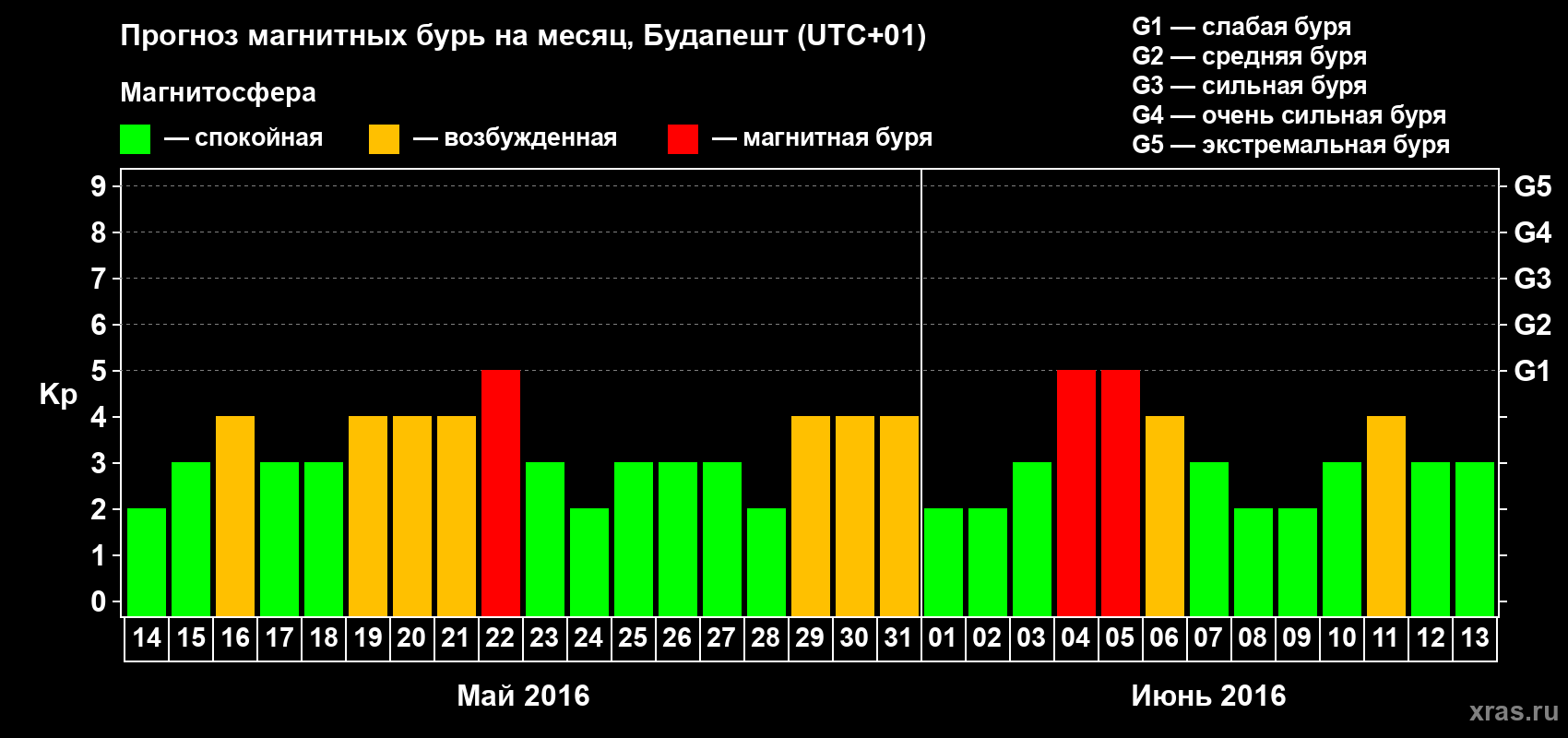 Прогноз максимального суточного геомагнитного индекса Kp на <b>1 месяц</b> (31 день) <b>с 14 мая по 13 июня 2016 г</b>