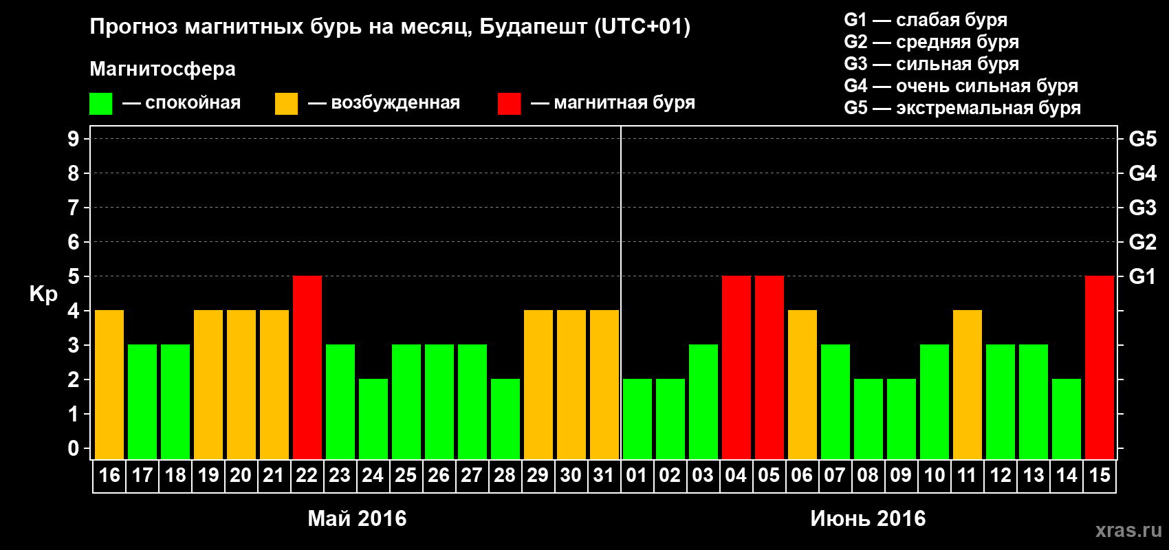Прогноз максимального суточного геомагнитного индекса Kp на <b>1 месяц</b> (31 день) <b>с 16 мая по 15 июня 2016 г</b>