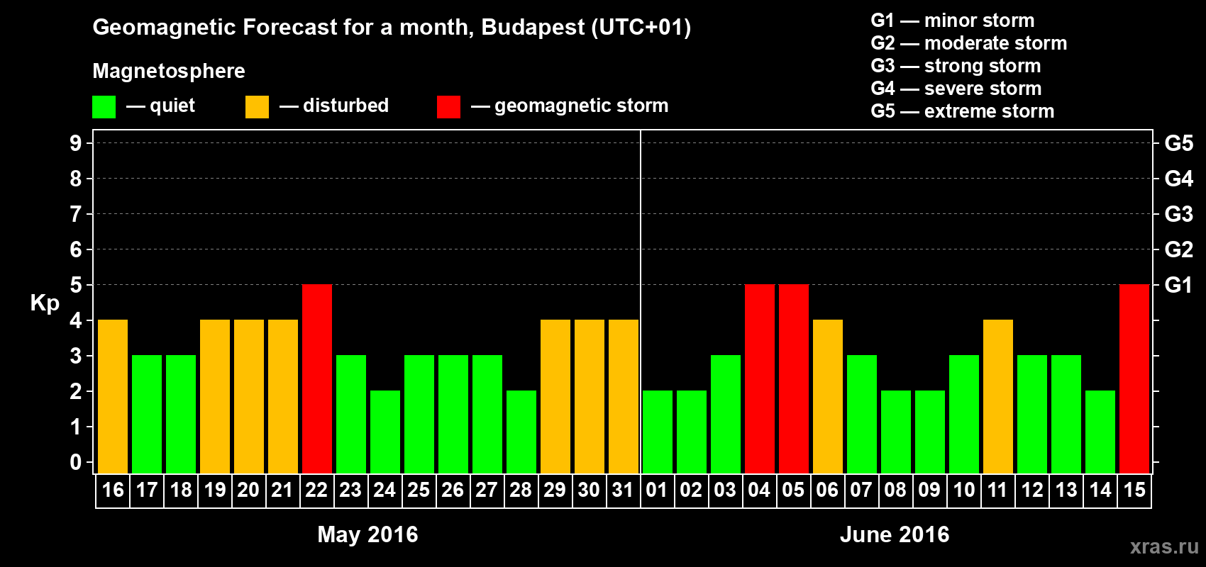 Forecast of the daily maximal value of geomagnetic index Kp for <b>1 month</b> (31 days) <b>from May 16, 2016 to Jun 15, 2016</b>