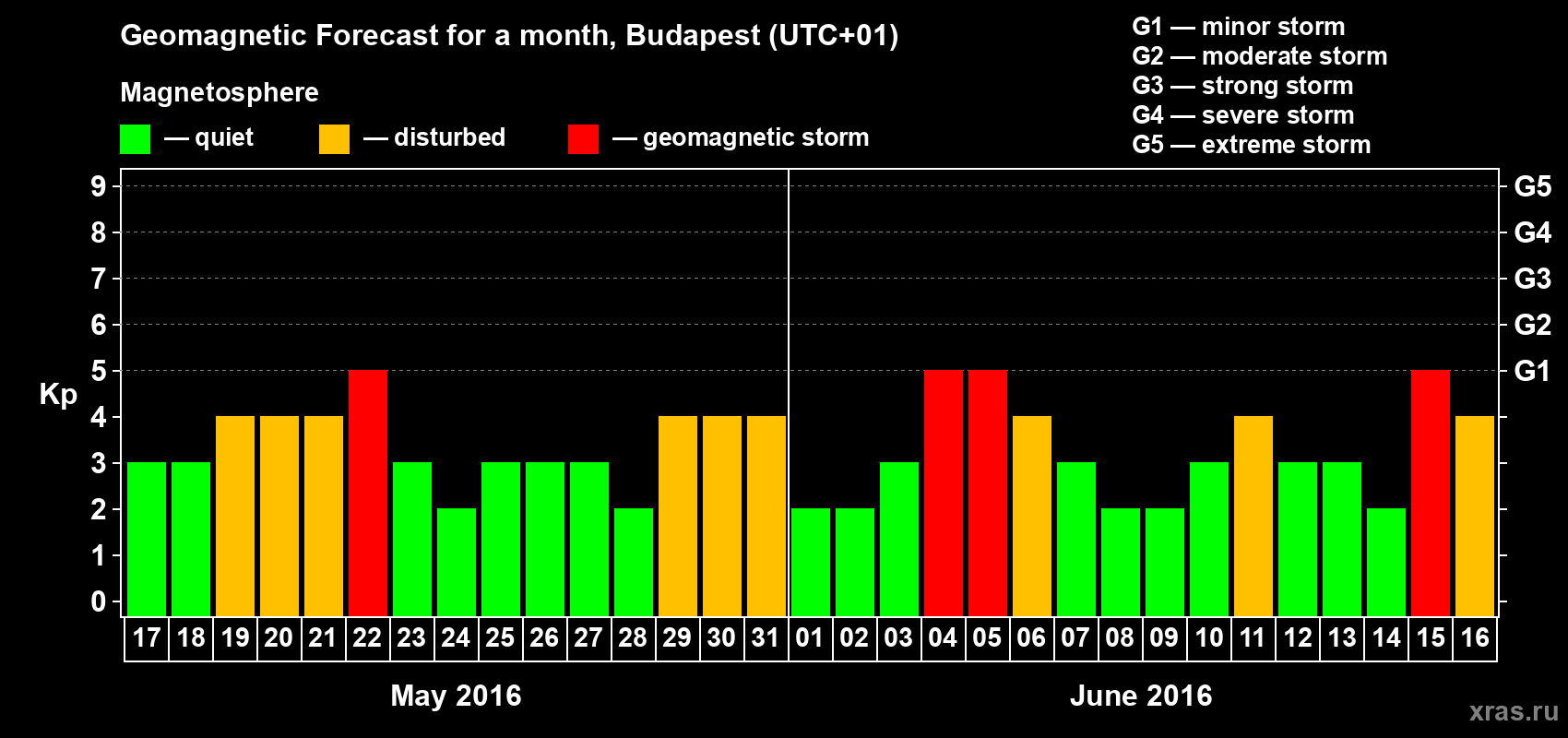 Forecast of the daily maximal value of geomagnetic index Kp for <b>1 month</b> (31 days) <b>from May 17, 2016 to Jun 16, 2016</b>