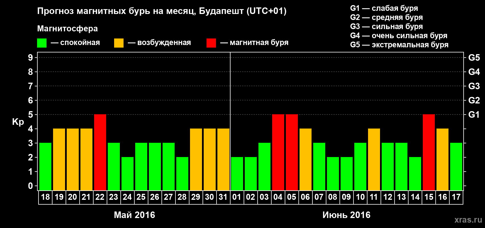 Прогноз максимального суточного геомагнитного индекса Kp на <b>1 месяц</b> (31 день) <b>с 18 мая по 17 июня 2016 г</b>