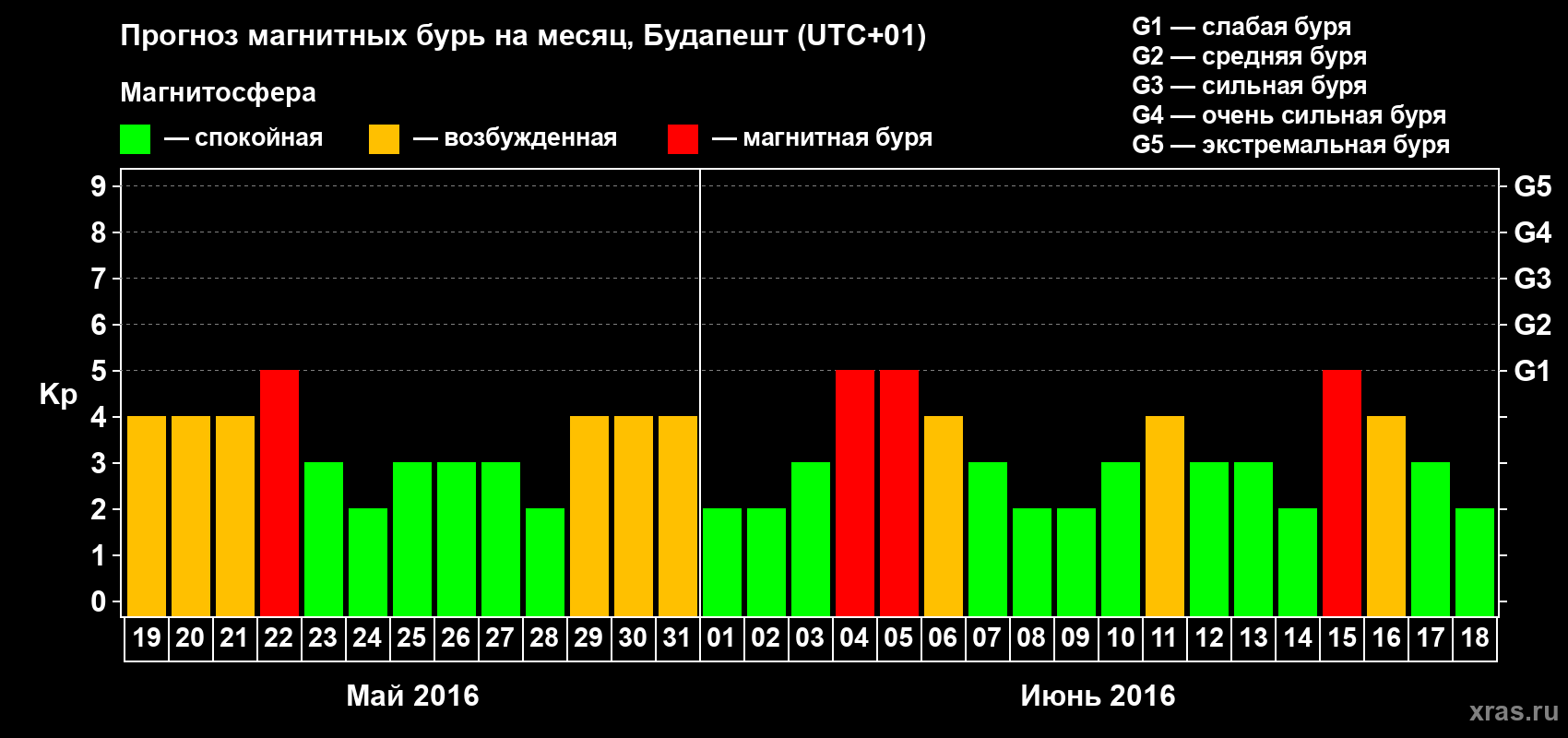 Прогноз максимального суточного геомагнитного индекса Kp на <b>1 месяц</b> (31 день) <b>с 19 мая по 18 июня 2016 г</b>