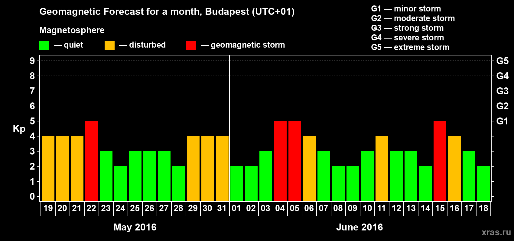 Forecast of the daily maximal value of geomagnetic index Kp for <b>1 month</b> (31 days) <b>from May 19, 2016 to Jun 18, 2016</b>
