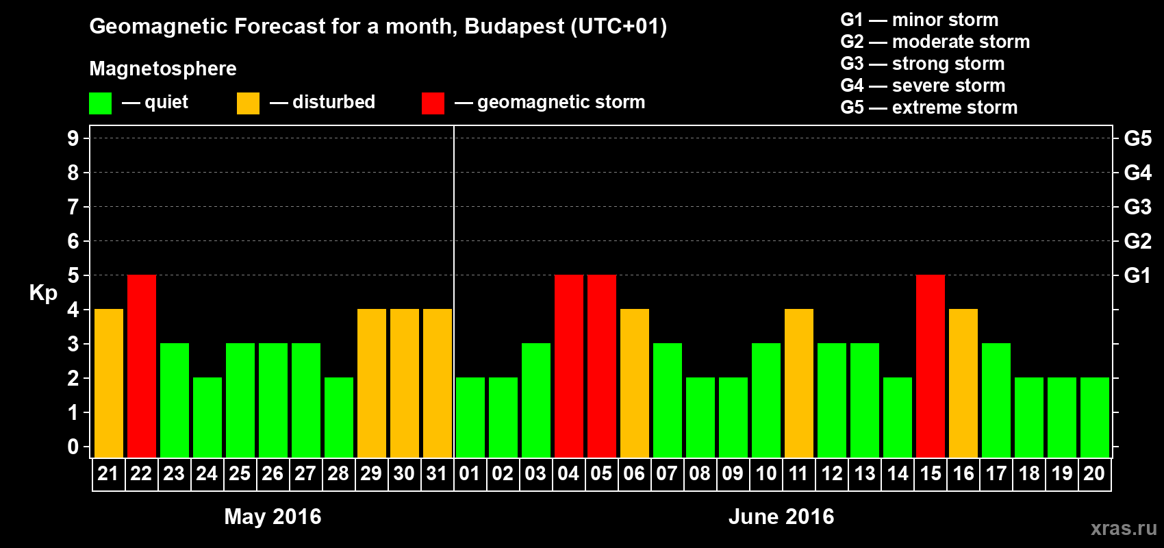 Forecast of the daily maximal value of geomagnetic index Kp for <b>1 month</b> (31 days) <b>from May 21, 2016 to Jun 20, 2016</b>