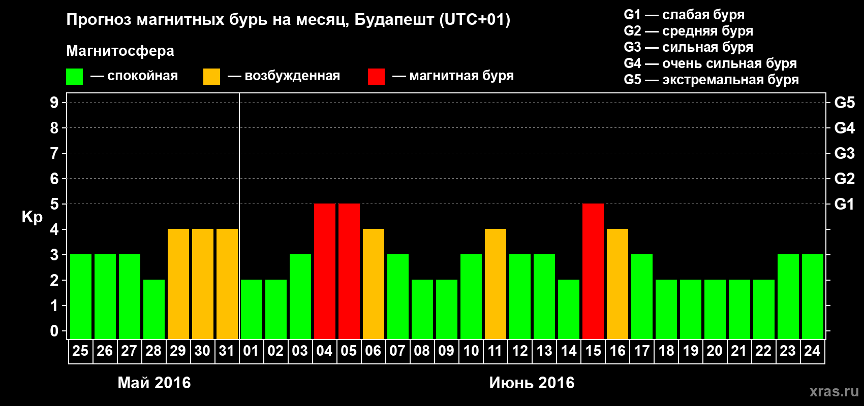 Прогноз максимального суточного геомагнитного индекса Kp на <b>1 месяц</b> (31 день) <b>с 25 мая по 24 июня 2016 г</b>