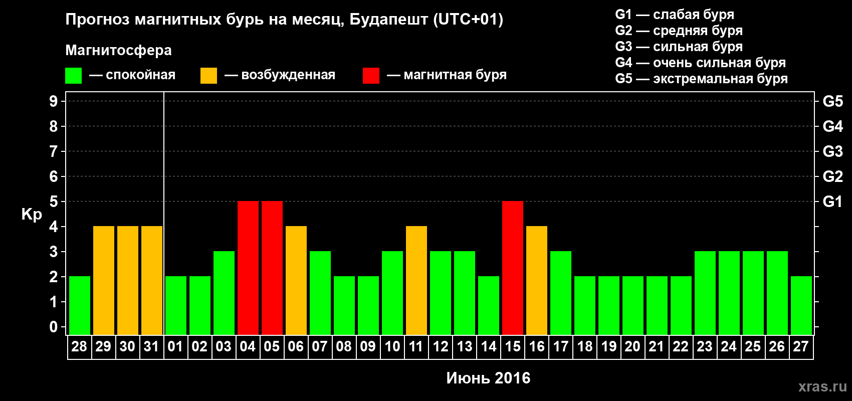 Прогноз максимального суточного геомагнитного индекса Kp на <b>1 месяц</b> (31 день) <b>с 28 мая по 27 июня 2016 г</b>