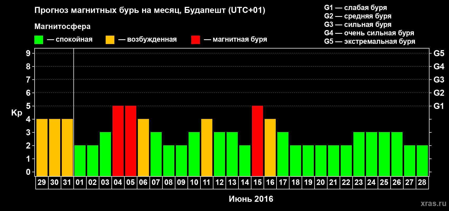Прогноз максимального суточного геомагнитного индекса Kp на <b>1 месяц</b> (31 день) <b>с 29 мая по 28 июня 2016 г</b>