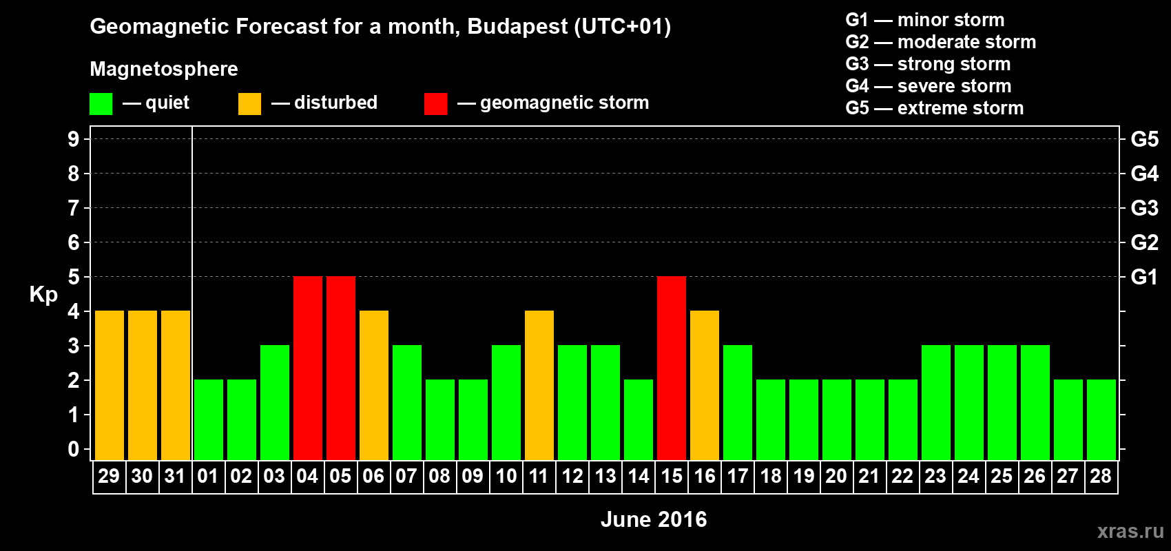 Forecast of the daily maximal value of geomagnetic index Kp for <b>1 month</b> (31 days) <b>from May 29, 2016 to Jun 28, 2016</b>