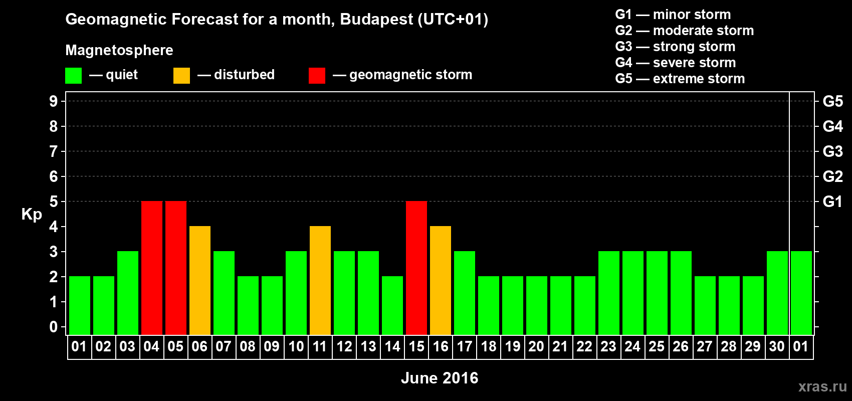 Forecast of the daily maximal value of geomagnetic index Kp for <b>1 month</b> (31 days) <b>from Jun 01, 2016 to Jul 01, 2016</b>