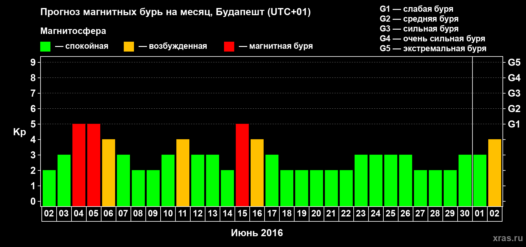 Прогноз максимального суточного геомагнитного индекса Kp на <b>1 месяц</b> (31 день) <b>с 02 июня по 02 июля 2016 г</b>