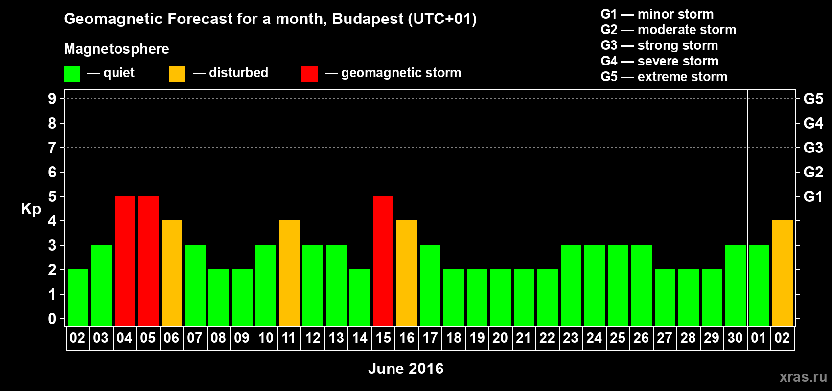 Forecast of the daily maximal value of geomagnetic index Kp for <b>1 month</b> (31 days) <b>from Jun 02, 2016 to Jul 02, 2016</b>