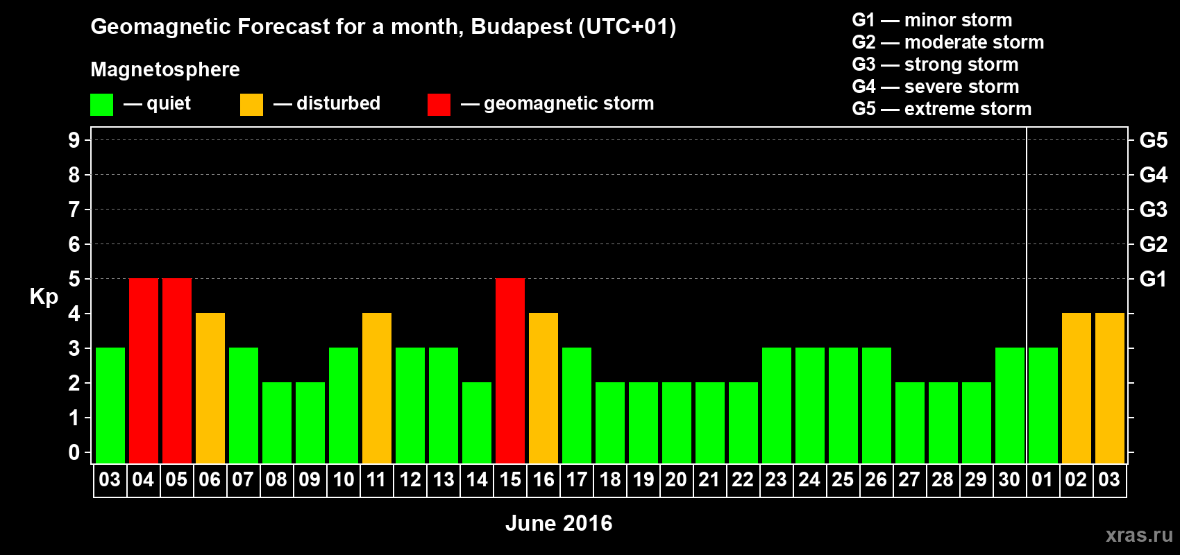 Forecast of the daily maximal value of geomagnetic index Kp for <b>1 month</b> (31 days) <b>from Jun 03, 2016 to Jul 03, 2016</b>