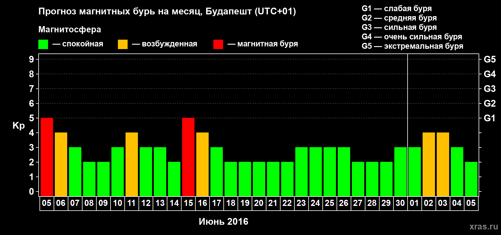 Прогноз максимального суточного геомагнитного индекса Kp на <b>1 месяц</b> (31 день) <b>с 05 июня по 05 июля 2016 г</b>