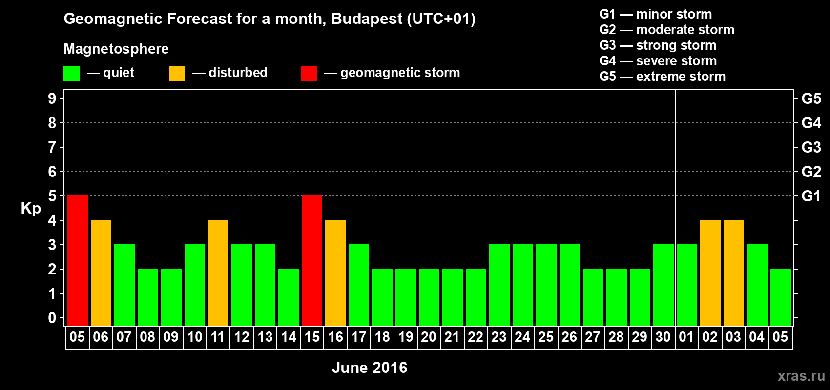 Forecast of the daily maximal value of geomagnetic index Kp for <b>1 month</b> (31 days) <b>from Jun 05, 2016 to Jul 05, 2016</b>