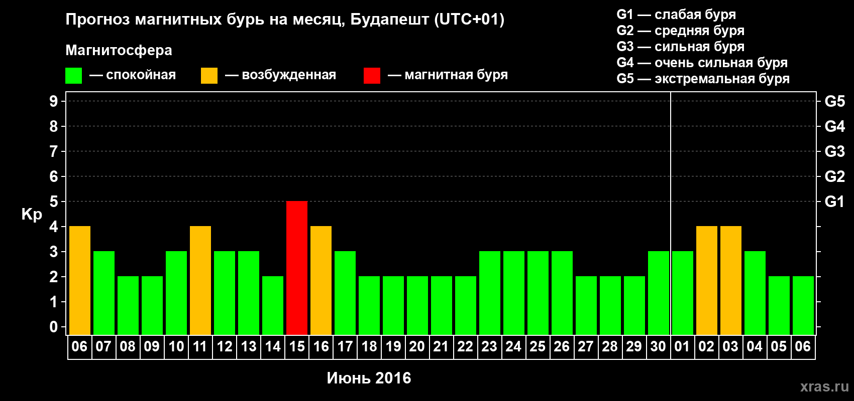 Прогноз максимального суточного геомагнитного индекса Kp на <b>1 месяц</b> (31 день) <b>с 06 июня по 06 июля 2016 г</b>