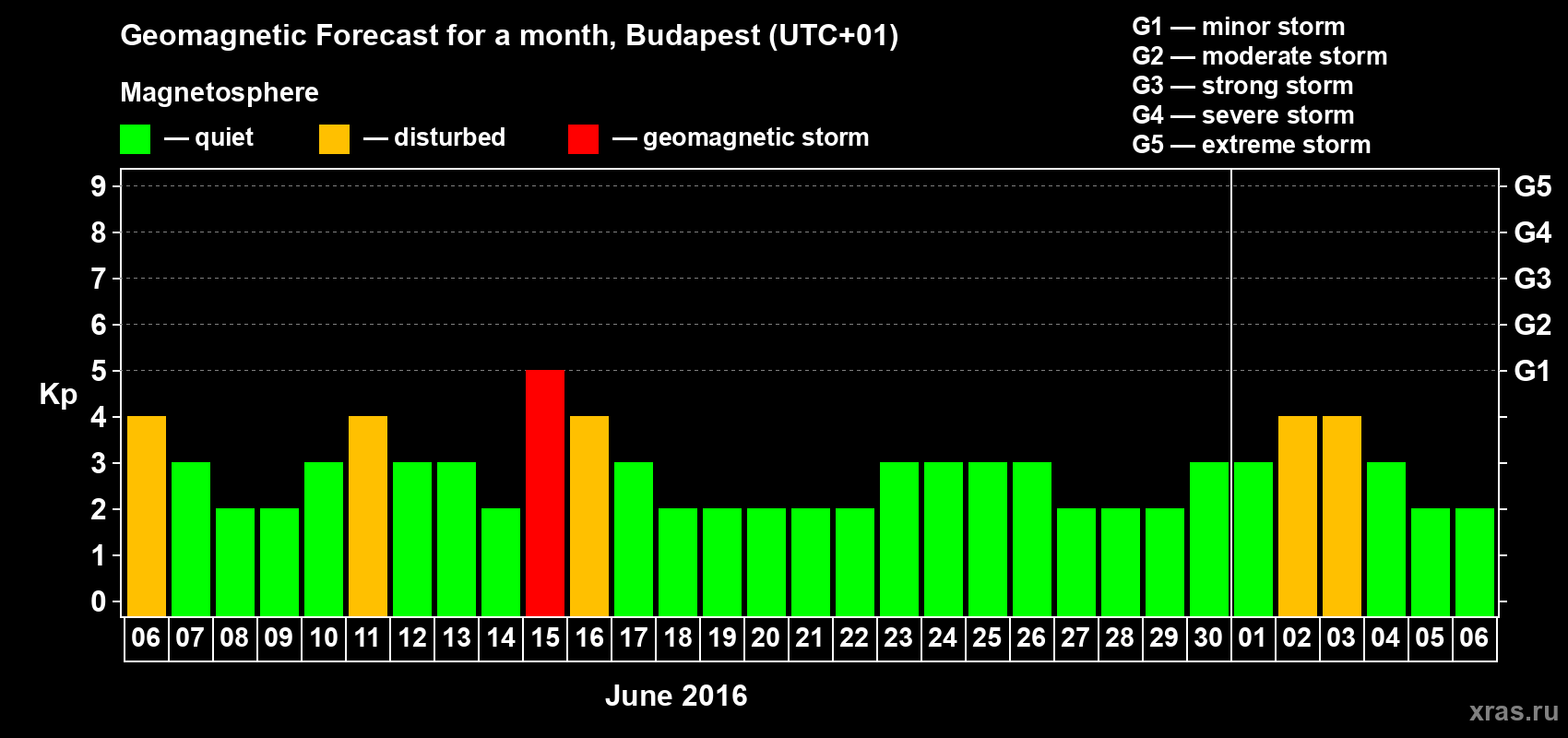 Forecast of the daily maximal value of geomagnetic index Kp for <b>1 month</b> (31 days) <b>from Jun 06, 2016 to Jul 06, 2016</b>
