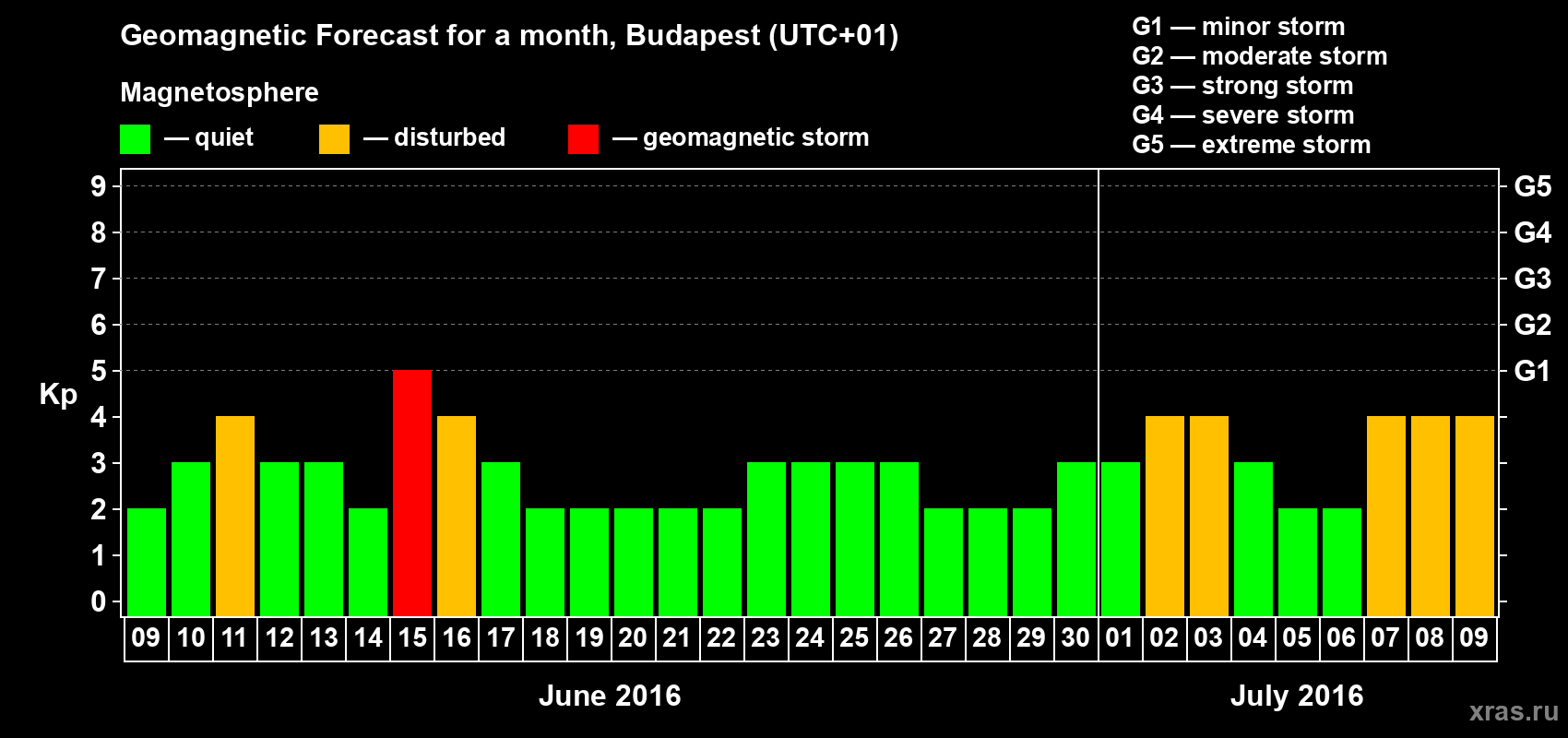 Forecast of the daily maximal value of geomagnetic index Kp for <b>1 month</b> (31 days) <b>from Jun 09, 2016 to Jul 09, 2016</b>