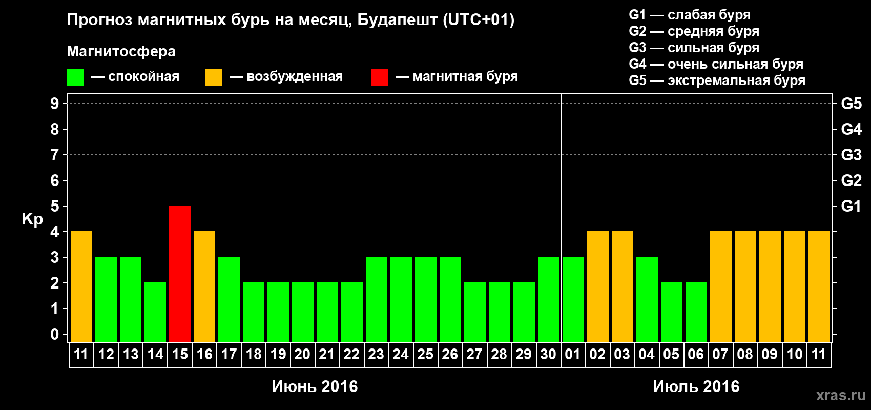 Прогноз максимального суточного геомагнитного индекса Kp на <b>1 месяц</b> (31 день) <b>с 11 июня по 11 июля 2016 г</b>