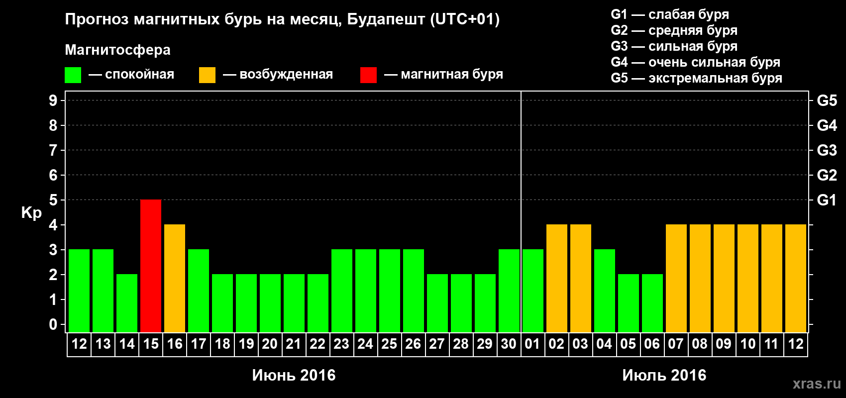 Прогноз максимального суточного геомагнитного индекса Kp на <b>1 месяц</b> (31 день) <b>с 12 июня по 12 июля 2016 г</b>