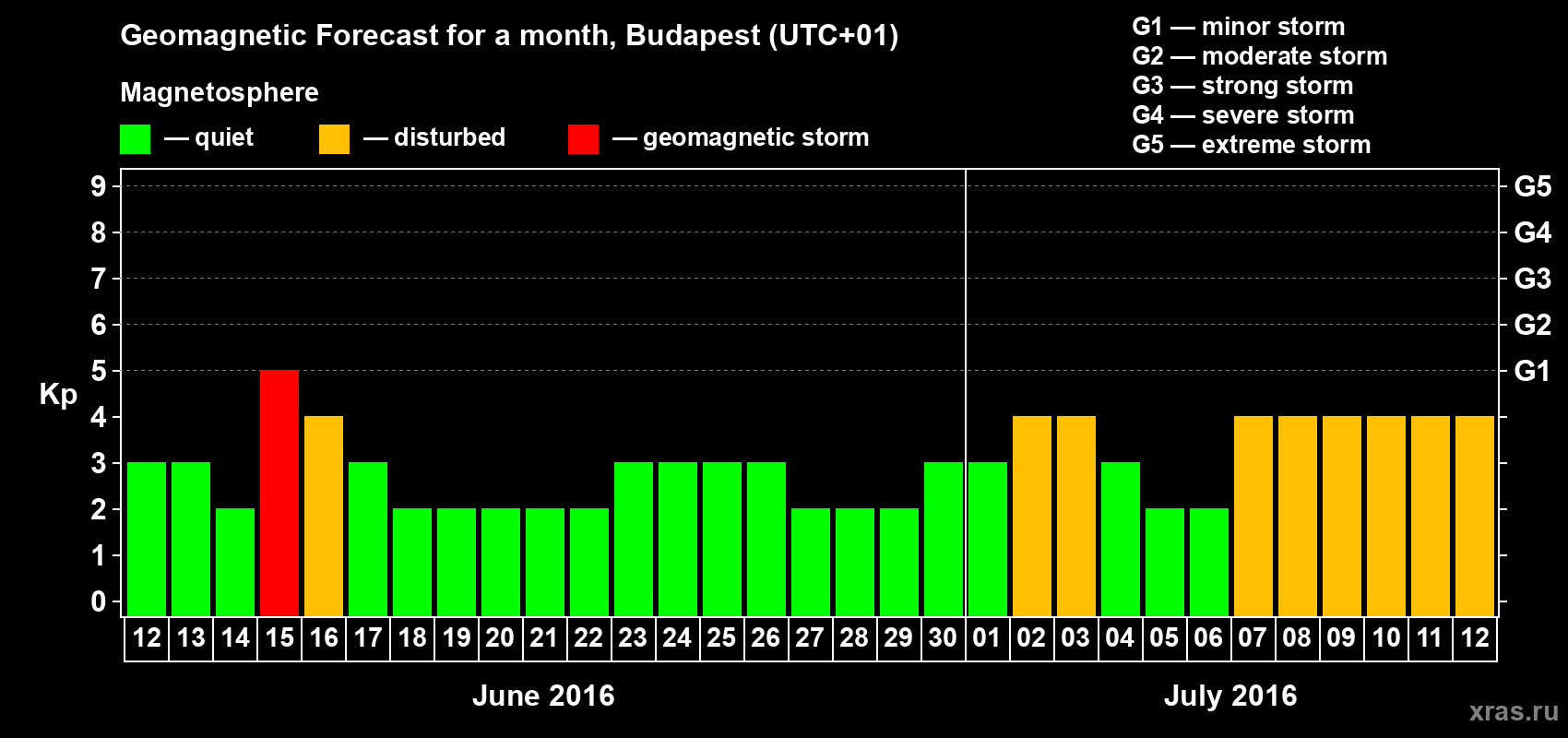 Forecast of the daily maximal value of geomagnetic index Kp for <b>1 month</b> (31 days) <b>from Jun 12, 2016 to Jul 12, 2016</b>